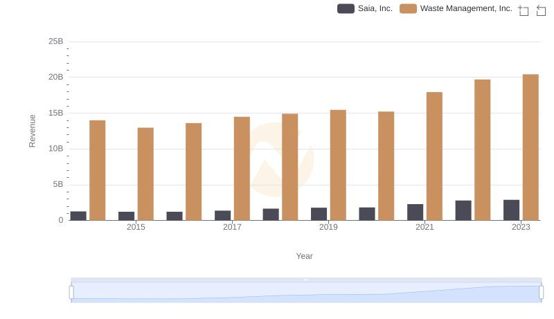 Waste Management, Inc. or Saia, Inc.: Who Leads in Yearly Revenue?