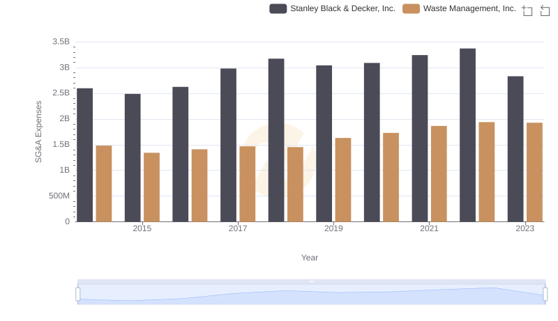 Waste Management, Inc. or Stanley Black & Decker, Inc.: Who Manages SG&A Costs Better?