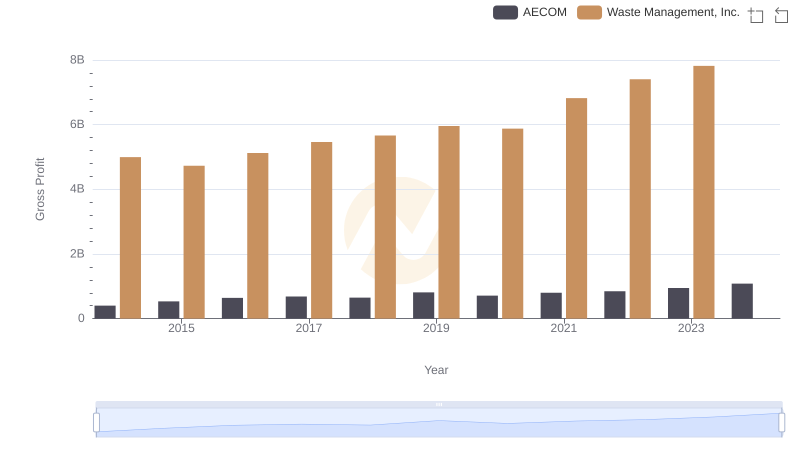 Waste Management, Inc. vs AECOM: A Gross Profit Performance Breakdown