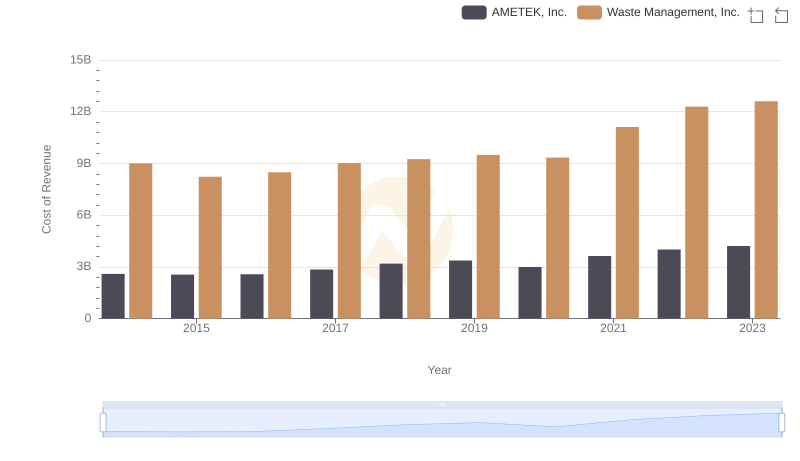 Waste Management, Inc. vs AMETEK, Inc.: Efficiency in Cost of Revenue Explored