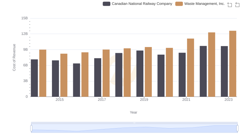 Waste Management, Inc. vs Canadian National Railway Company: Efficiency in Cost of Revenue Explored