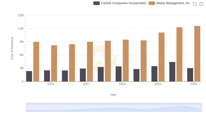Waste Management, Inc. vs Carlisle Companies Incorporated: Efficiency in Cost of Revenue Explored