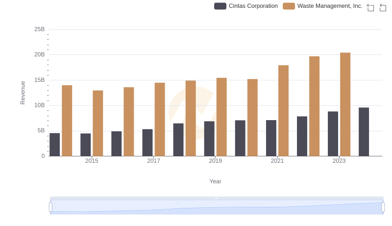 Waste Management, Inc. vs Cintas Corporation: Annual Revenue Growth Compared