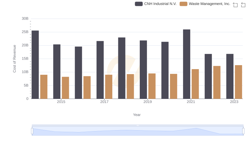 Waste Management, Inc. vs CNH Industrial N.V.: Efficiency in Cost of Revenue Explored