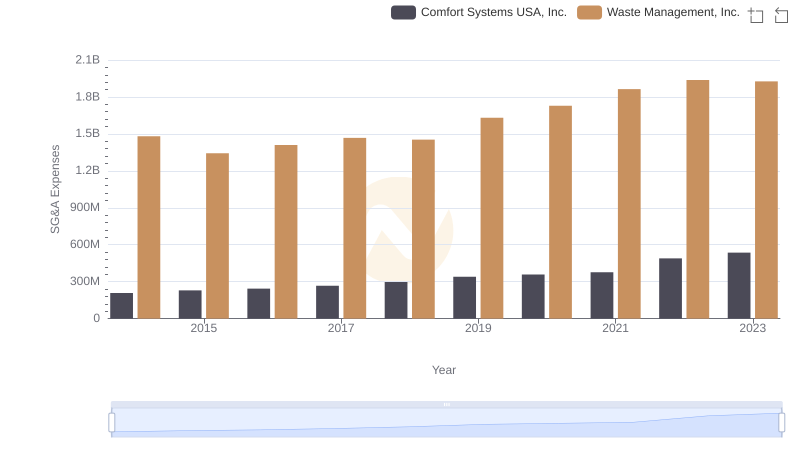 Waste Management, Inc. vs Comfort Systems USA, Inc.: SG&A Expense Trends