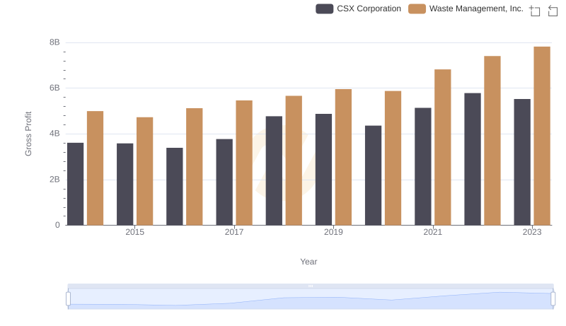 Waste Management, Inc. vs CSX Corporation: A Gross Profit Performance Breakdown