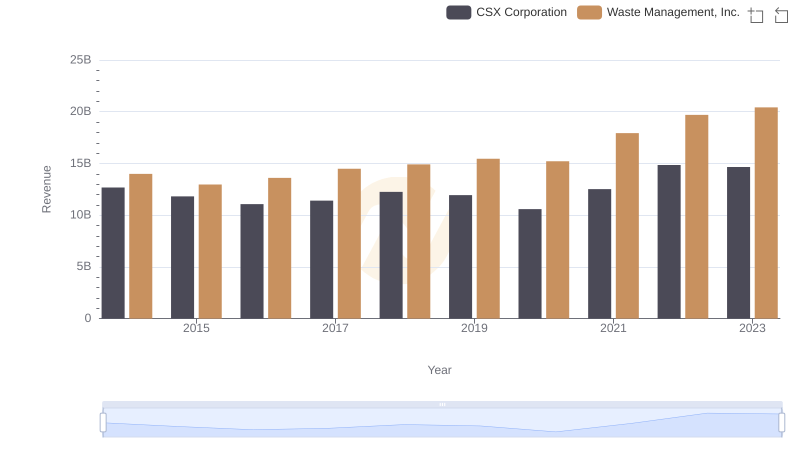 Waste Management, Inc. vs CSX Corporation: Annual Revenue Growth Compared