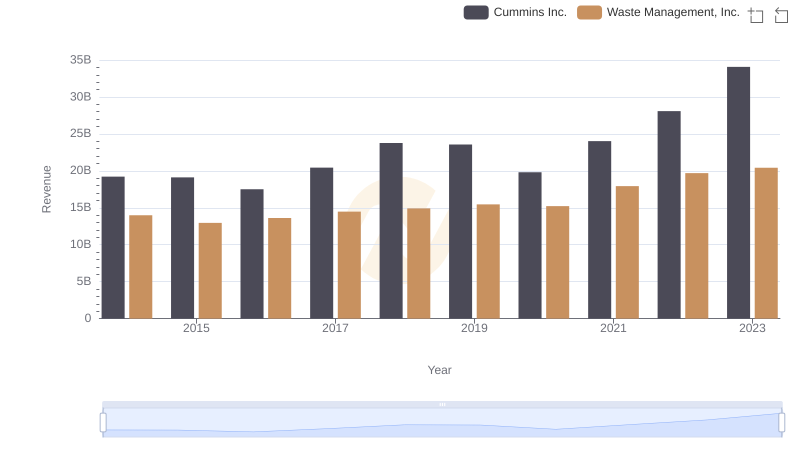 Waste Management, Inc. vs Cummins Inc.: Examining Key Revenue Metrics