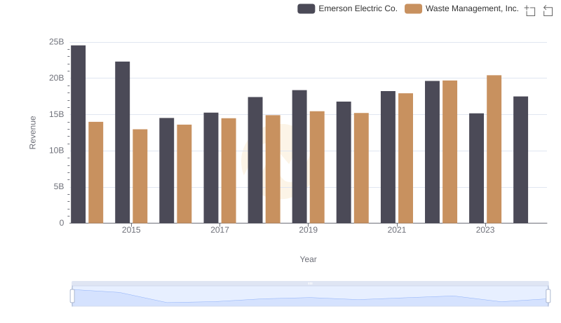 Waste Management, Inc. vs Emerson Electric Co.: Annual Revenue Growth Compared