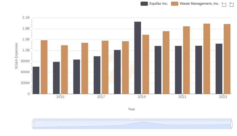 Waste Management, Inc. vs Equifax Inc.: SG&A Expense Trends