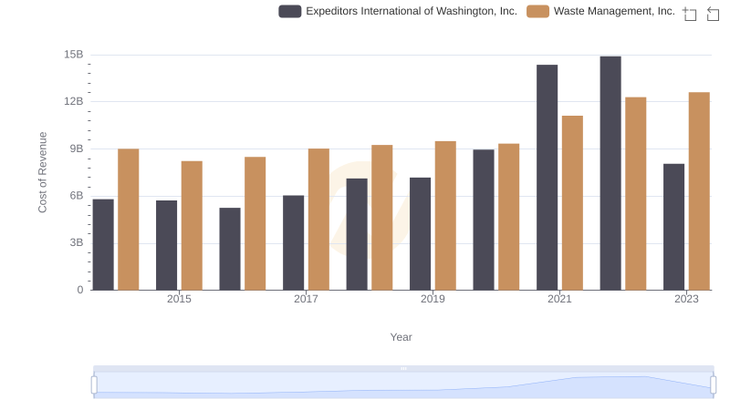 Waste Management, Inc. vs Expeditors International of Washington, Inc.: Efficiency in Cost of Revenue Explored