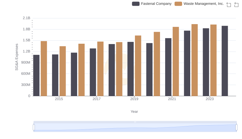 Waste Management, Inc. vs Fastenal Company: SG&A Expense Trends