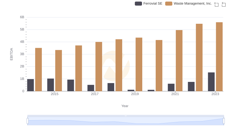 Waste Management, Inc. vs Ferrovial SE: In-Depth EBITDA Performance Comparison