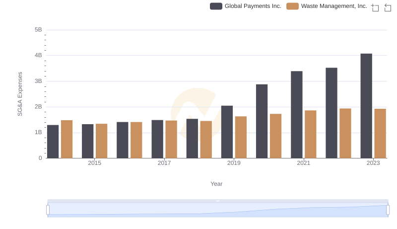Waste Management, Inc. vs Global Payments Inc.: SG&A Expense Trends