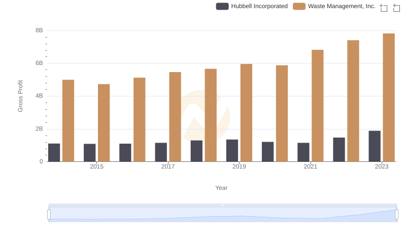 Waste Management, Inc. vs Hubbell Incorporated: A Gross Profit Performance Breakdown