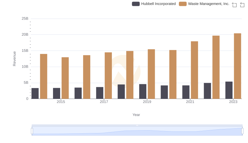 Waste Management, Inc. vs Hubbell Incorporated: Annual Revenue Growth Compared