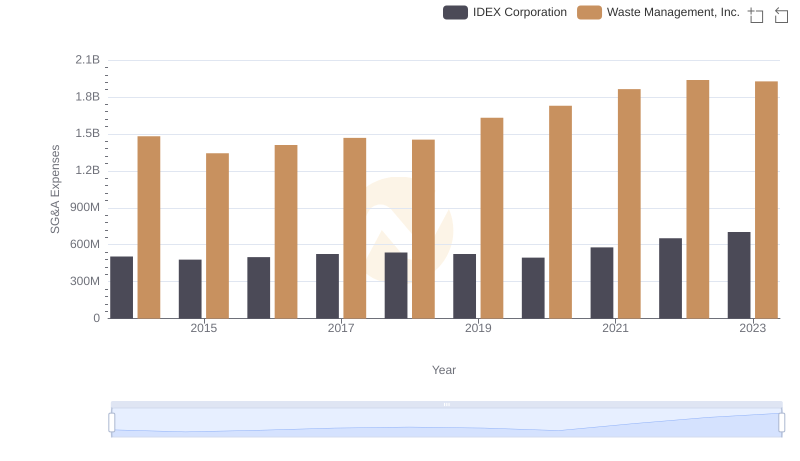 Waste Management, Inc. vs IDEX Corporation: SG&A Expense Trends