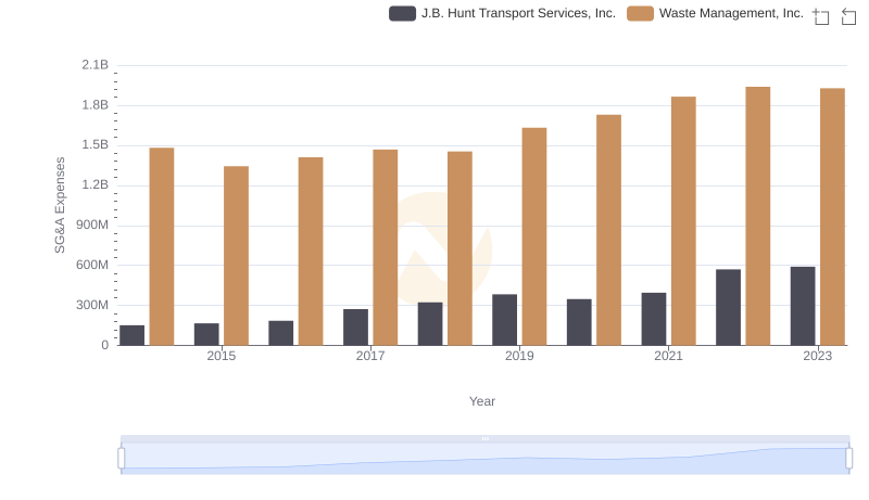 Waste Management, Inc. vs J.B. Hunt Transport Services, Inc.: SG&A Expense Trends