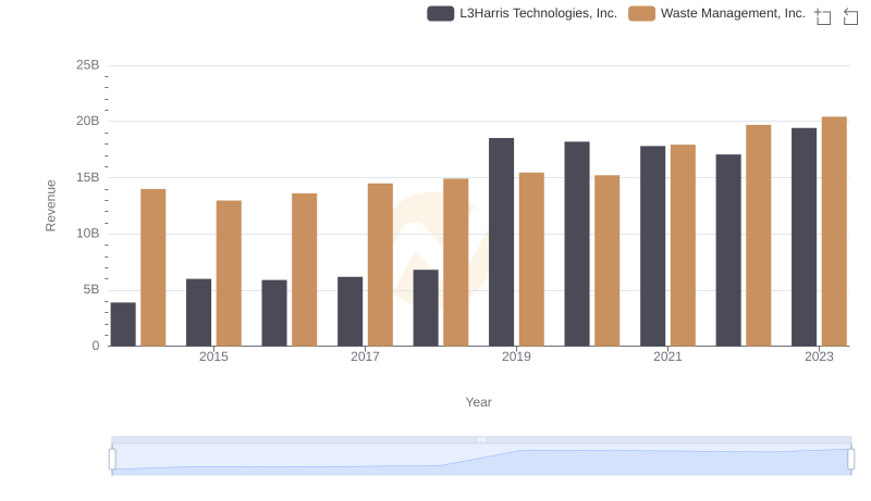 Waste Management, Inc. vs L3Harris Technologies, Inc.: Annual Revenue Growth Compared