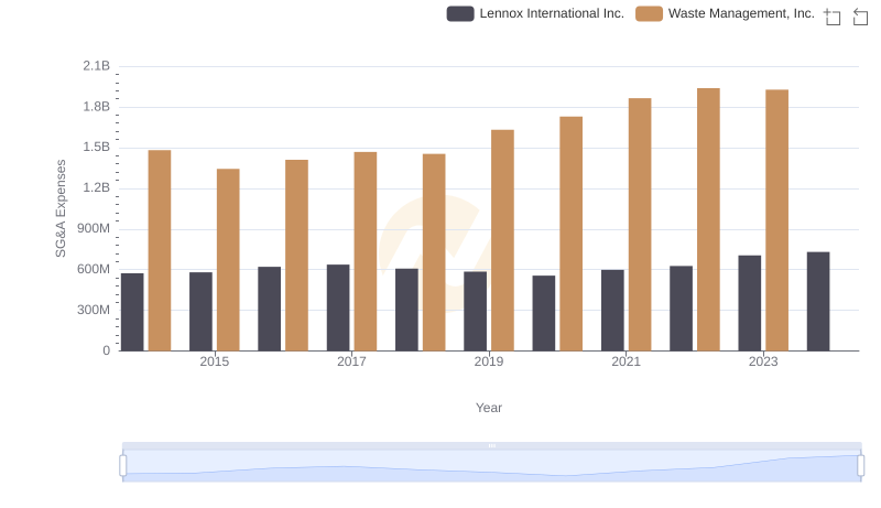 Waste Management, Inc. vs Lennox International Inc.: SG&A Expense Trends