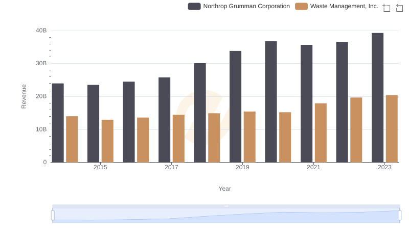 Waste Management, Inc. vs Northrop Grumman Corporation: Annual Revenue Growth Compared