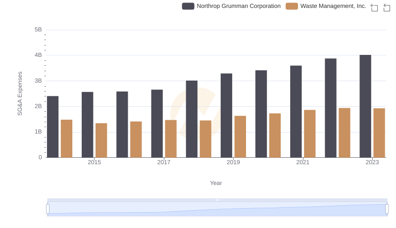 Waste Management, Inc. vs Northrop Grumman Corporation: SG&A Expense Trends