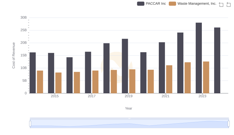 Waste Management, Inc. vs PACCAR Inc: Efficiency in Cost of Revenue Explored
