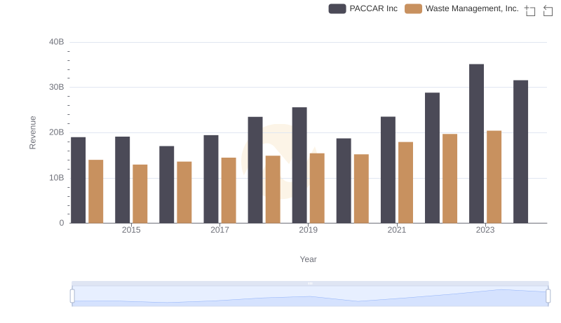 Waste Management, Inc. vs PACCAR Inc: Examining Key Revenue Metrics