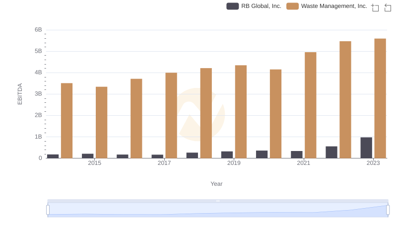 Waste Management, Inc. vs RB Global, Inc.: In-Depth EBITDA Performance Comparison