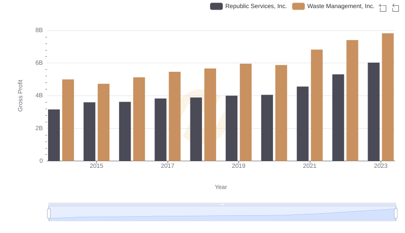 Waste Management, Inc. vs Republic Services, Inc.: A Gross Profit Performance Breakdown