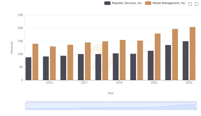 Waste Management, Inc. vs Republic Services, Inc.: Examining Key Revenue Metrics