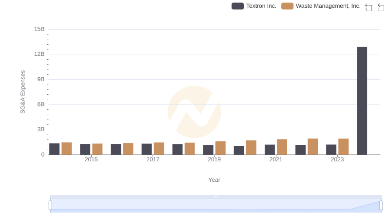Waste Management, Inc. vs Textron Inc.: SG&A Expense Trends