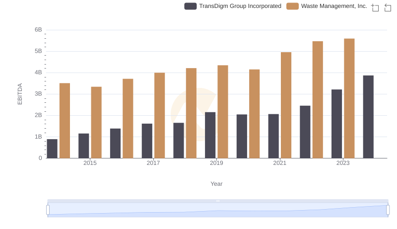 Waste Management, Inc. vs TransDigm Group Incorporated: In-Depth EBITDA Performance Comparison