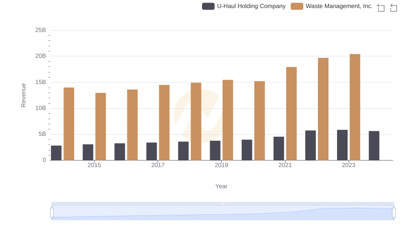 Waste Management, Inc. vs U-Haul Holding Company: Annual Revenue Growth Compared