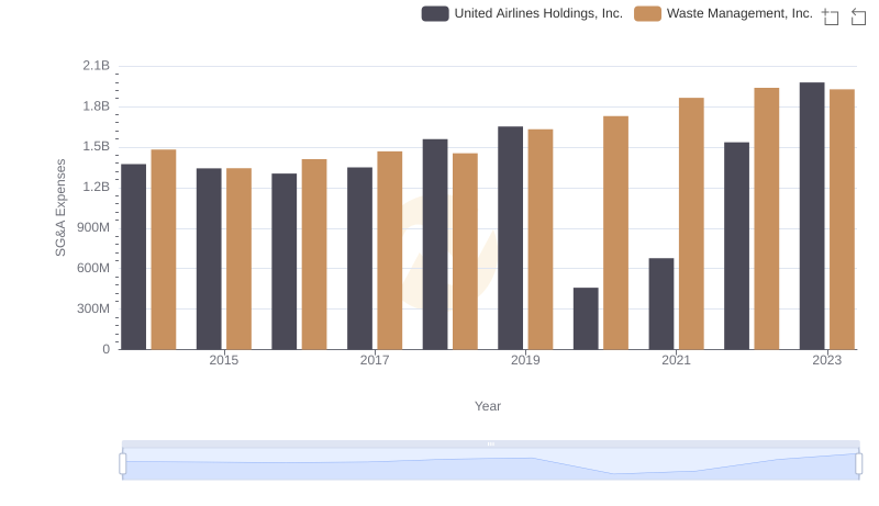 Waste Management, Inc. vs United Airlines Holdings, Inc.: SG&A Expense Trends