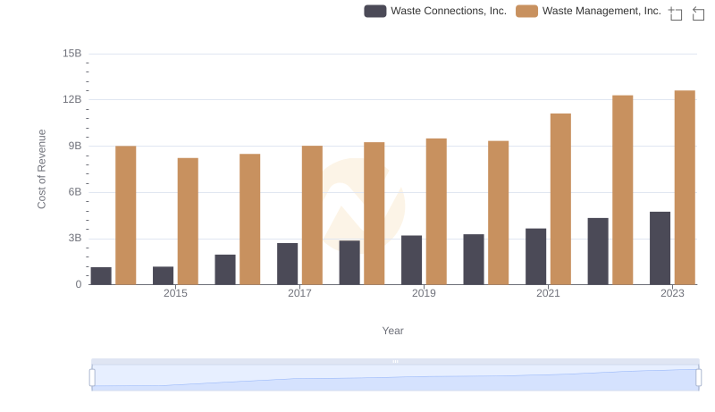 Waste Management, Inc. vs Waste Connections, Inc.: Efficiency in Cost of Revenue Explored