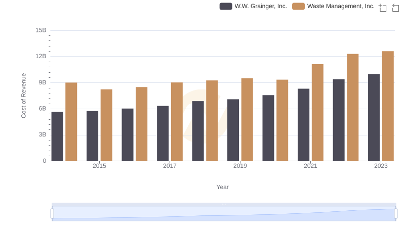 Waste Management, Inc. vs W.W. Grainger, Inc.: Efficiency in Cost of Revenue Explored