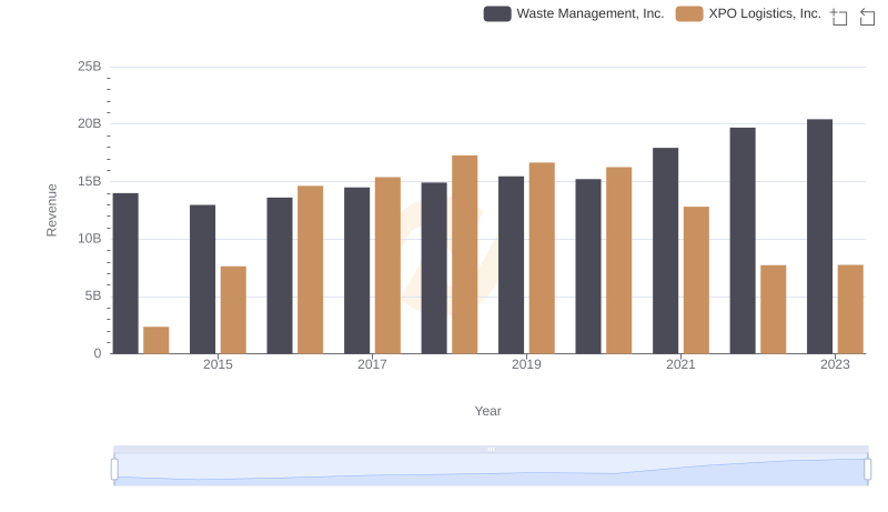 Waste Management, Inc. vs XPO Logistics, Inc.: Annual Revenue Growth Compared