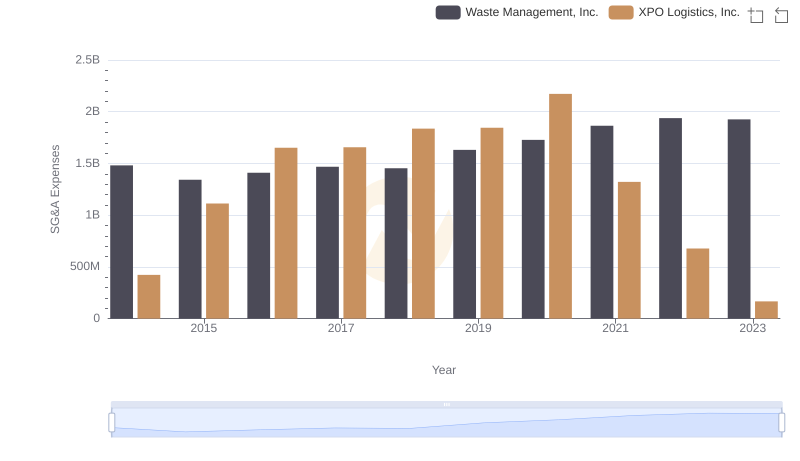 Waste Management, Inc. vs XPO Logistics, Inc.: SG&A Expense Trends