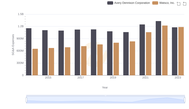 Watsco, Inc. and Avery Dennison Corporation: SG&A Spending Patterns Compared