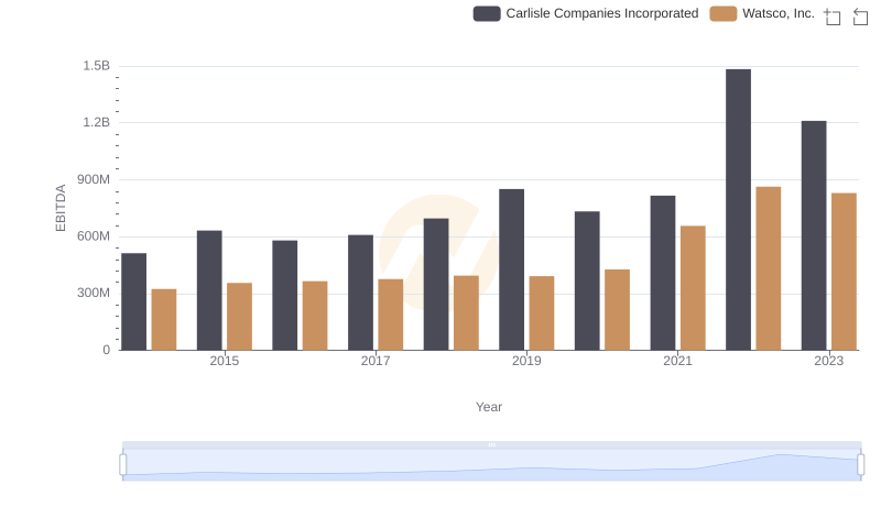 Watsco, Inc. and Carlisle Companies Incorporated: A Detailed Examination of EBITDA Performance