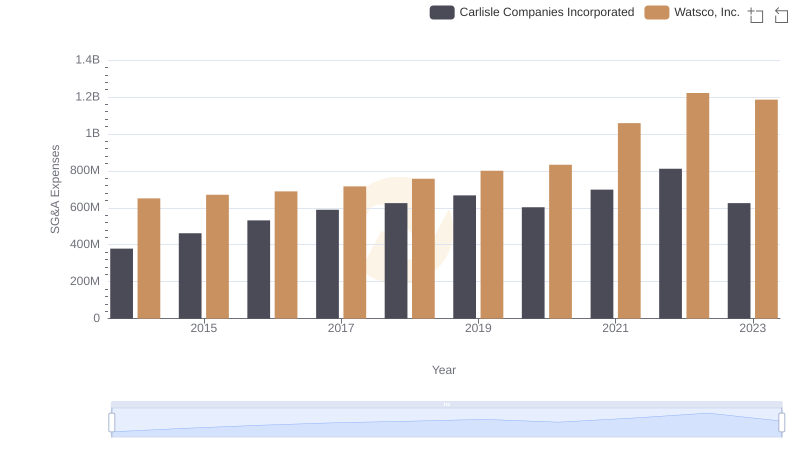 Watsco, Inc. and Carlisle Companies Incorporated: SG&A Spending Patterns Compared