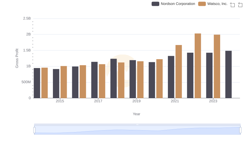 Watsco, Inc. and Nordson Corporation: A Detailed Gross Profit Analysis