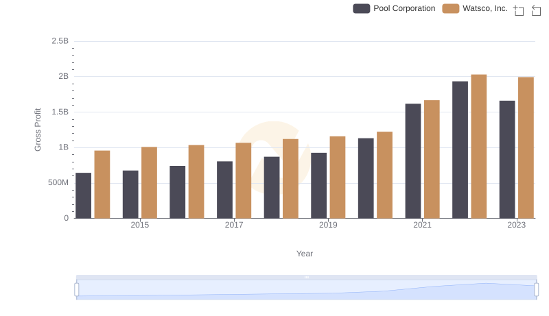 Watsco, Inc. and Pool Corporation: A Detailed Gross Profit Analysis