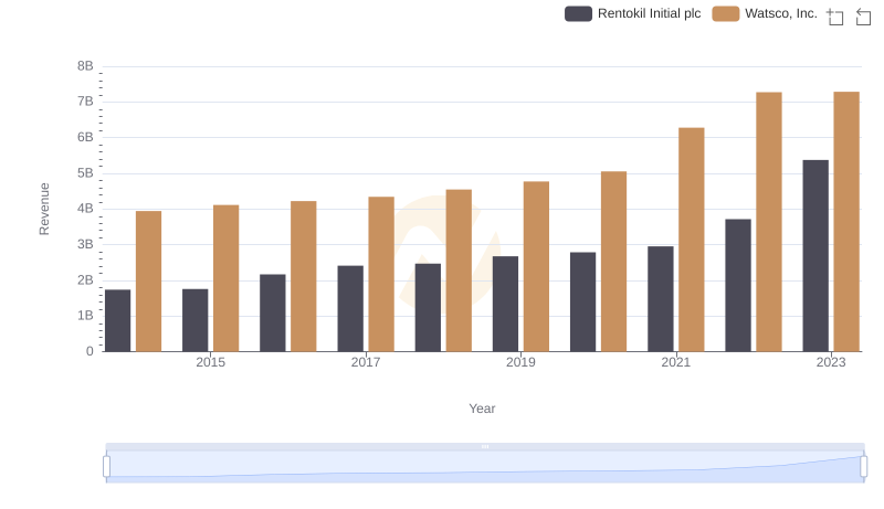 Watsco, Inc. and Rentokil Initial plc: A Comprehensive Revenue Analysis