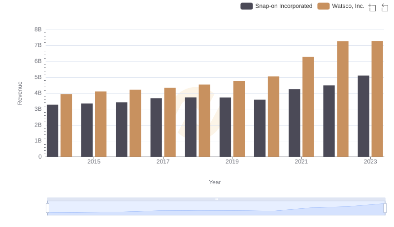 Watsco, Inc. and Snap-on Incorporated: A Comprehensive Revenue Analysis