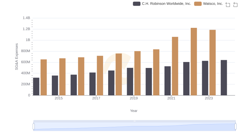 Watsco, Inc. or C.H. Robinson Worldwide, Inc.: Who Manages SG&A Costs Better?