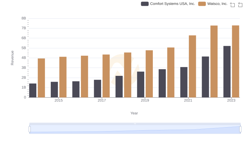 Watsco, Inc. or Comfort Systems USA, Inc.: Who Leads in Yearly Revenue?