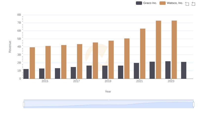 Watsco, Inc. or Graco Inc.: Who Leads in Yearly Revenue?