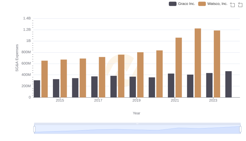 Watsco, Inc. or Graco Inc.: Who Manages SG&A Costs Better?
